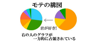 モテの構図