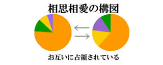 相思相愛の構図