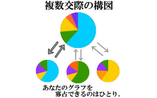 複数交際の構図