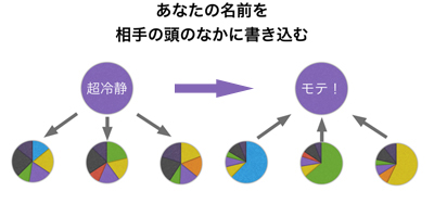 あなたの名前を相手の頭の中に書き込む