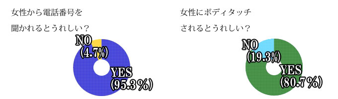 女性から電話番号を聞かれるとうれしい？女性にボディタッチされるとうれしい？