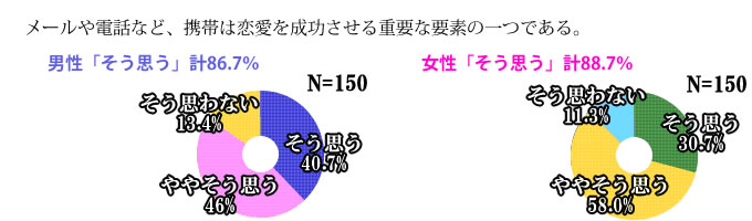 メールや電話など、携帯は恋愛を成功させる重要な要素の一つである。