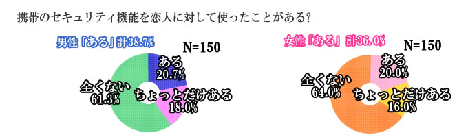 携帯のセキュリティ機能を恋人に対して使ったことがある？